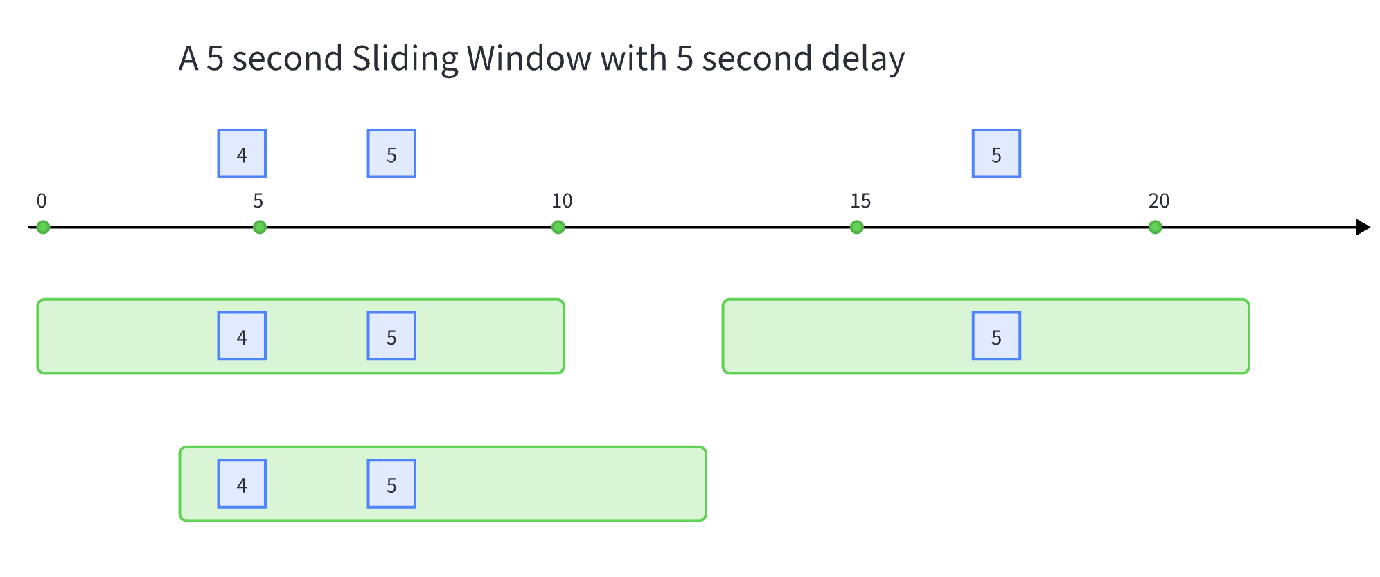 Sliding Window with Delay